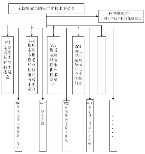 工信部公示全國集成電路標準化技術委員會籌建方案，聚焦集成電路設計領域標準建設